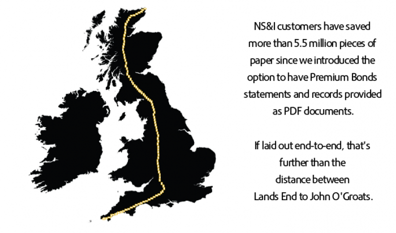 Customers' choices to have Premium Bonds paid electronically have saved over 1500km worth of paper - more than the distance from Land's End to John O'Groats