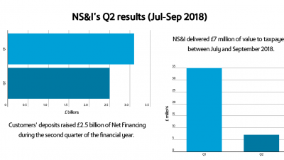 Revised NS&amp;I Net Financing target for 2018-19 and provisional Q2 2018-19 results